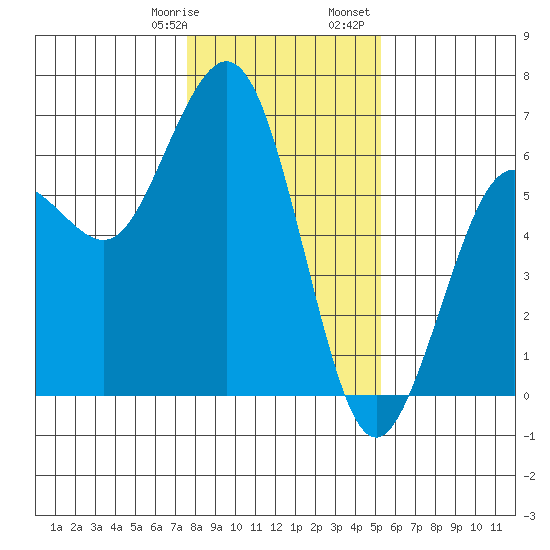 Arcata tide chart for Thursday, January 19, 2023