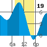Arcata tide chart for Thursday, January 19, 2023