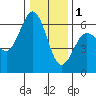 Arcata tide chart for Sunday, January 1, 2023