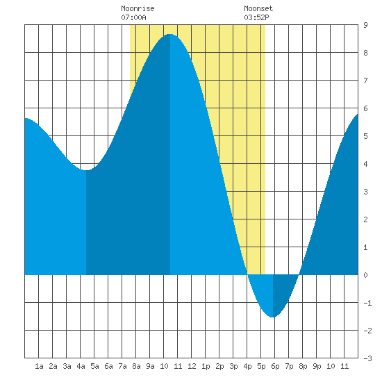 Arcata tide chart for Friday, January 20, 2023