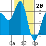 Arcata tide chart for Friday, January 20, 2023