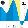 Arcata tide chart for Saturday, January 21, 2023