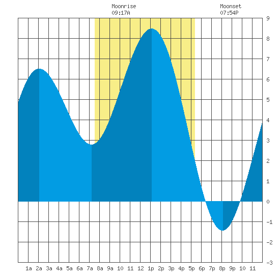 Arcata tide chart for Monday, January 23, 2023