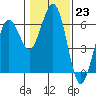 Arcata tide chart for Monday, January 23, 2023
