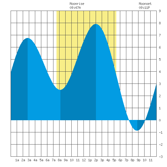 Arcata tide chart for Tuesday, January 24, 2023