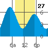 Arcata tide chart for Friday, January 27, 2023