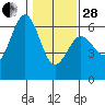 Arcata tide chart for Saturday, January 28, 2023