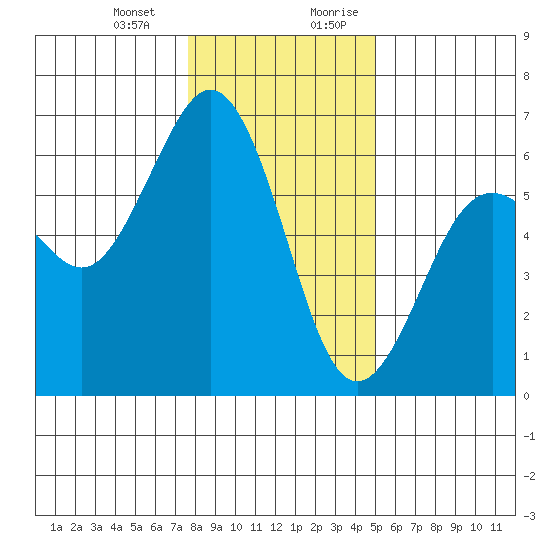 Arcata tide chart for Monday, January 2, 2023