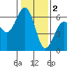 Arcata tide chart for Monday, January 2, 2023