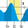 Arcata tide chart for Tuesday, January 3, 2023