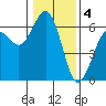 Arcata tide chart for Wednesday, January 4, 2023