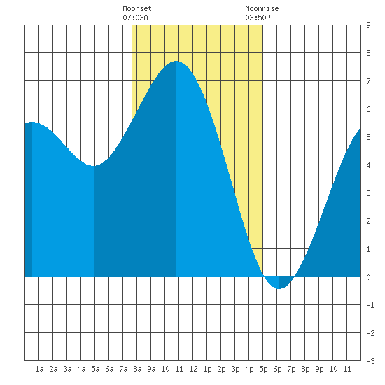 Arcata tide chart for Thursday, January 5, 2023
