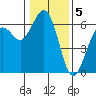 Arcata tide chart for Thursday, January 5, 2023