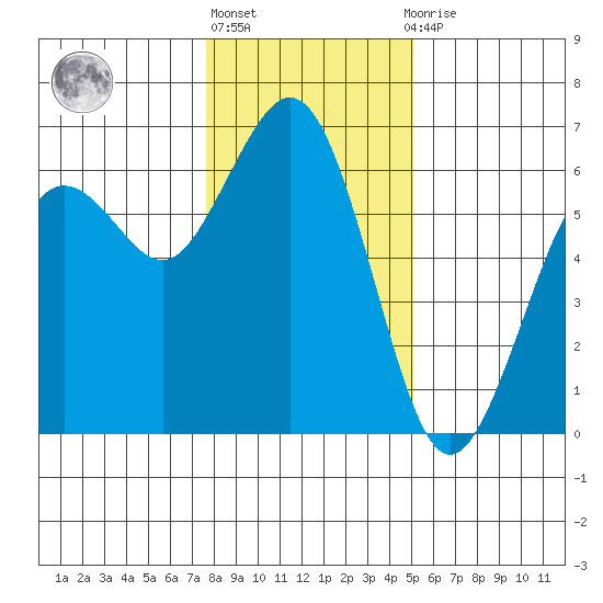 Arcata tide chart for Friday, January 6, 2023