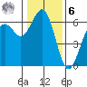 Arcata tide chart for Friday, January 6, 2023