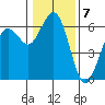 Arcata tide chart for Saturday, January 7, 2023