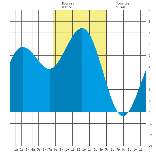 Arcata tide chart for Sunday, January 8, 2023