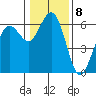 Arcata tide chart for Sunday, January 8, 2023