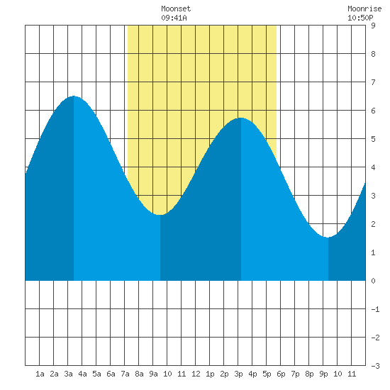 Arcata tide chart for Friday, February 10, 2023