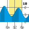 Arcata tide chart for Friday, February 10, 2023