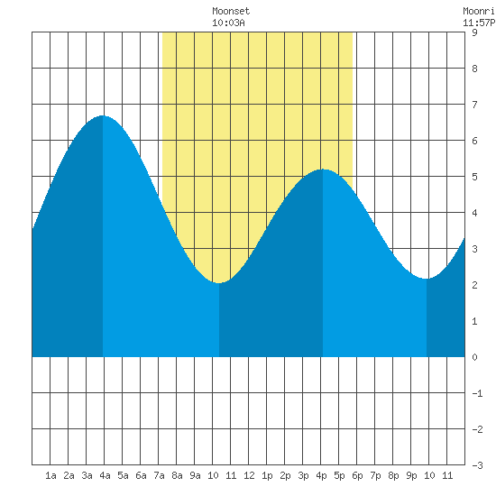 Arcata tide chart for Saturday, February 11, 2023