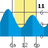 Arcata tide chart for Saturday, February 11, 2023