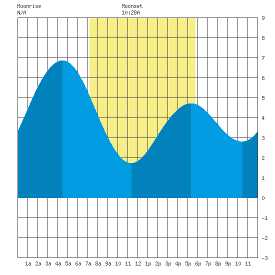 Arcata tide chart for Sunday, February 12, 2023
