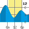 Arcata tide chart for Sunday, February 12, 2023
