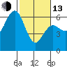 Arcata tide chart for Monday, February 13, 2023