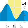 Arcata tide chart for Tuesday, February 14, 2023
