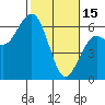 Arcata tide chart for Wednesday, February 15, 2023