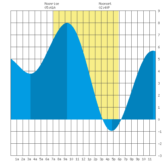 Arcata tide chart for Friday, February 17, 2023