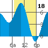 Arcata tide chart for Saturday, February 18, 2023
