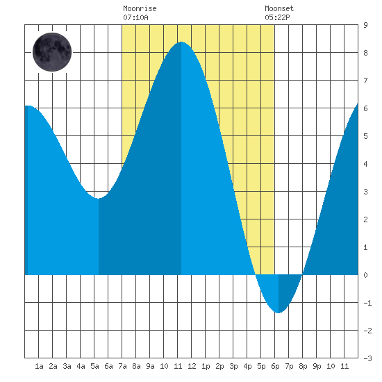 Arcata tide chart for Sunday, February 19, 2023