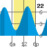 Arcata tide chart for Wednesday, February 22, 2023