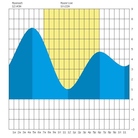 Arcata tide chart for Sunday, February 26, 2023