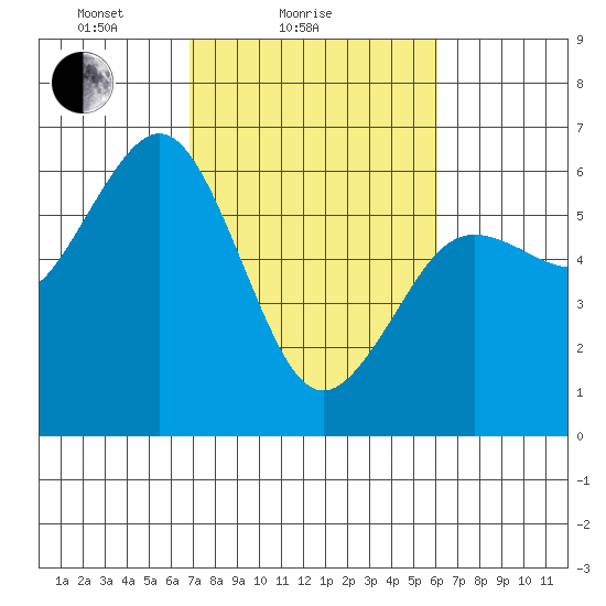 Arcata tide chart for Monday, February 27, 2023