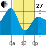 Arcata tide chart for Monday, February 27, 2023