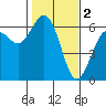 Arcata tide chart for Thursday, February 2, 2023