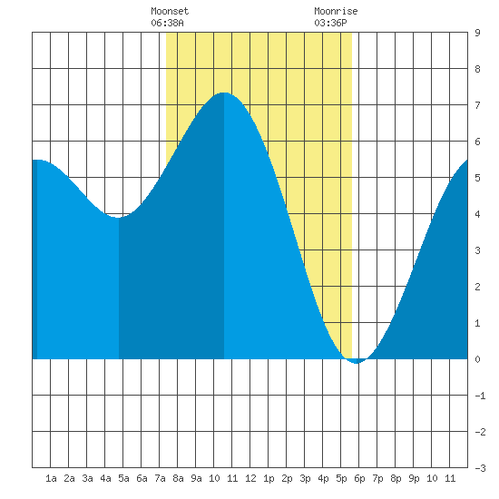 Arcata tide chart for Friday, February 3, 2023