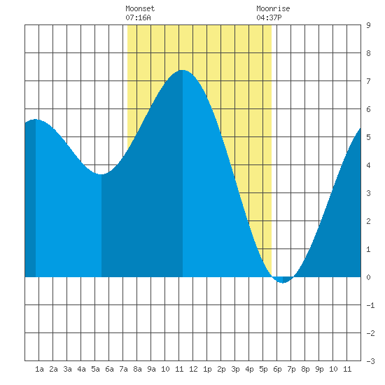 Arcata tide chart for Saturday, February 4, 2023