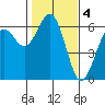 Arcata tide chart for Saturday, February 4, 2023