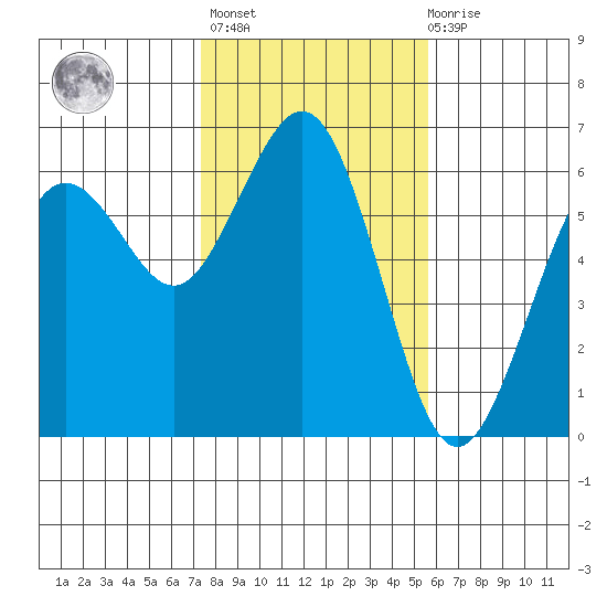 Arcata tide chart for Sunday, February 5, 2023