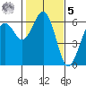 Arcata tide chart for Sunday, February 5, 2023