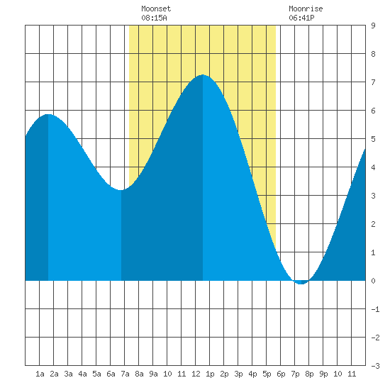 Arcata tide chart for Monday, February 6, 2023
