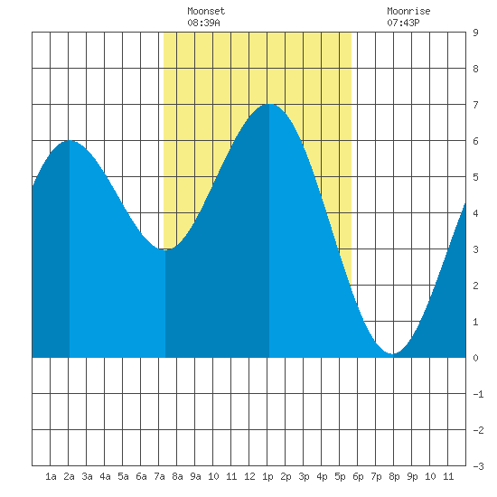 Arcata tide chart for Tuesday, February 7, 2023