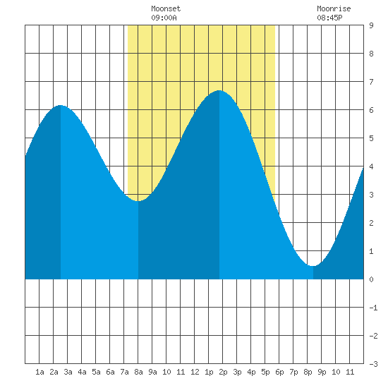 Arcata tide chart for Wednesday, February 8, 2023