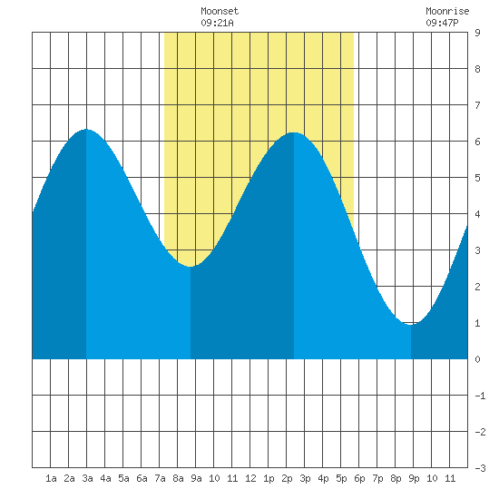 Arcata tide chart for Thursday, February 9, 2023