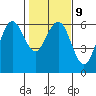 Arcata tide chart for Thursday, February 9, 2023
