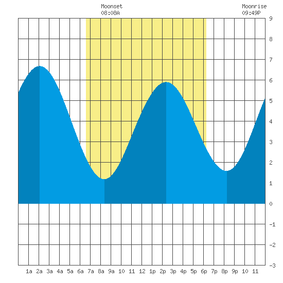 Arcata tide chart for Friday, March 10, 2023
